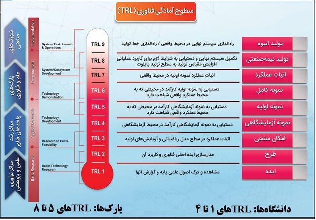 دلایل وزارت علوم برای راهاندازی پردیسهای تخصصی به جای پارکهای فناوری 2