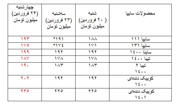 مروری بر وضعیت قیمت خودرو در بازار 3