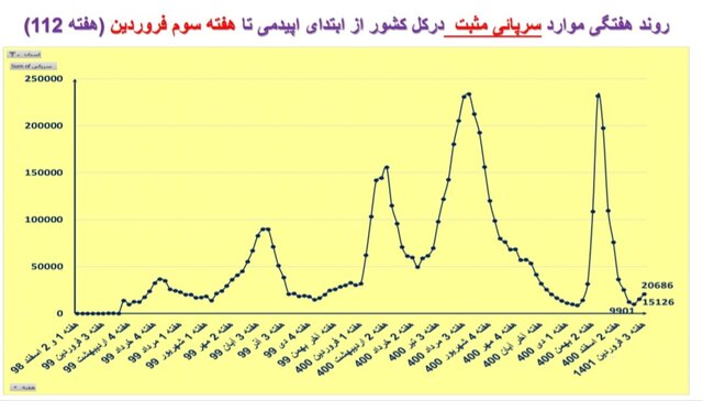 افزایش یا ایستایی بستریهای کرونا در ۲۵ استان / افزایش فوتیها در تهران