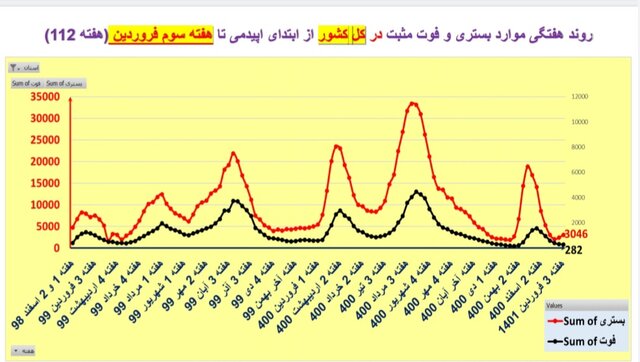 افزایش یا ایستایی بستریهای کرونا در ۲۵ استان / افزایش فوتیها در تهران