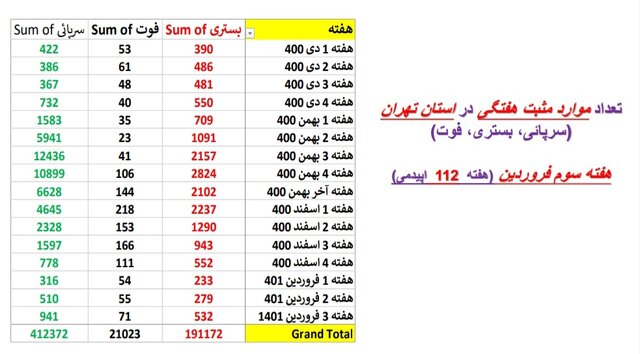 افزایش یا ایستایی بستریهای کرونا در ۲۵ استان / افزایش فوتیها در تهران