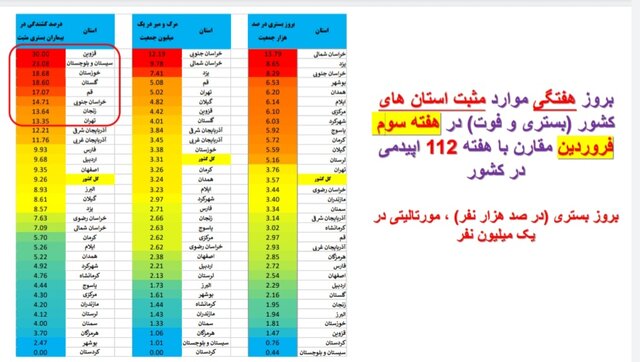 افزایش یا ایستایی بستریهای کرونا در ۲۵ استان / افزایش فوتیها در تهران