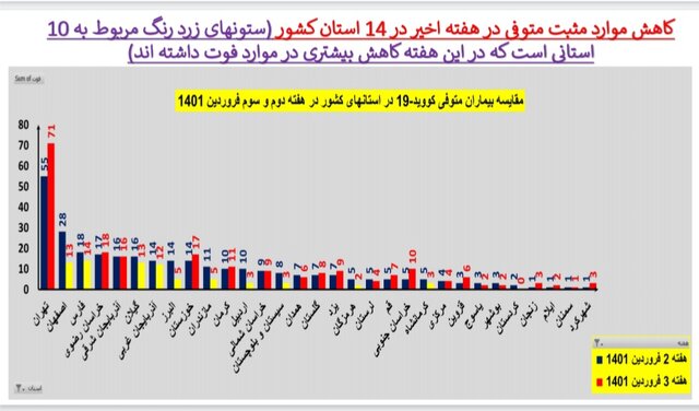 افزایش یا ایستایی بستریهای کرونا در ۲۵ استان / افزایش فوتیها در تهران