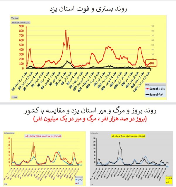 افزایش یا ایستایی بستریهای کرونا در ۲۵ استان / افزایش فوتیها در تهران
