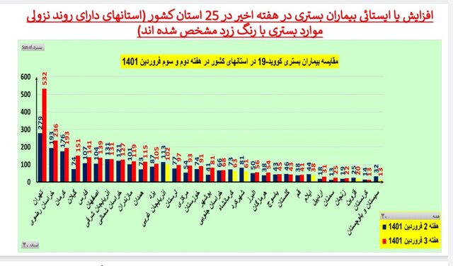 افزایش یا ایستایی بستریهای کرونا در ۲۵ استان / افزایش فوتیها در تهران