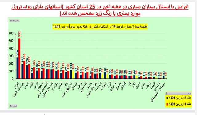 افزایش یا ایستایی بستری‌های کرونا در 25 استان / افزایش فوتی‌ها در تهران 37