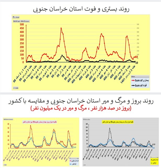 افزایش یا ایستایی بستری‌های کرونا در 25 استان / افزایش فوتی‌ها در تهران 9