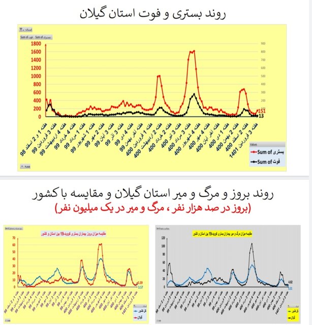 افزایش یا ایستایی بستریهای کرونا در ۲۵ استان / افزایش فوتیها در تهران