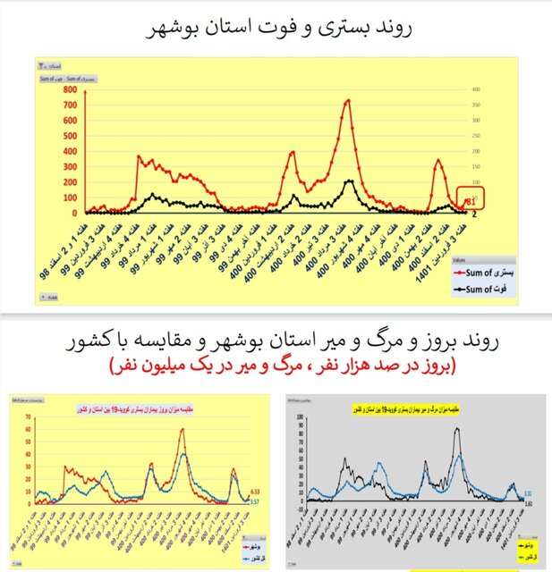 افزایش یا ایستایی بستری‌های کرونا در 25 استان / افزایش فوتی‌ها در تهران 10