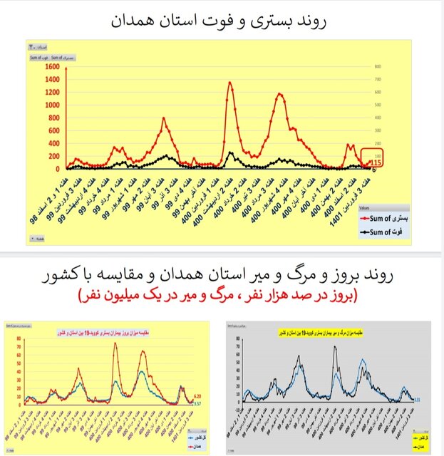 افزایش یا ایستایی بستریهای کرونا در ۲۵ استان / افزایش فوتیها در تهران