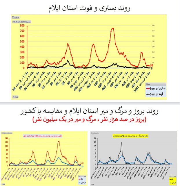 افزایش یا ایستایی بستریهای کرونا در ۲۵ استان / افزایش فوتیها در تهران