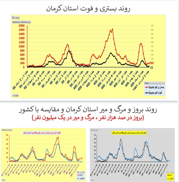 افزایش یا ایستایی بستری‌های کرونا در ۲۵ استان / افزایش فوتی‌ها در تهران