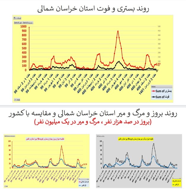 افزایش یا ایستایی بستریهای کرونا در ۲۵ استان / افزایش فوتیها در تهران