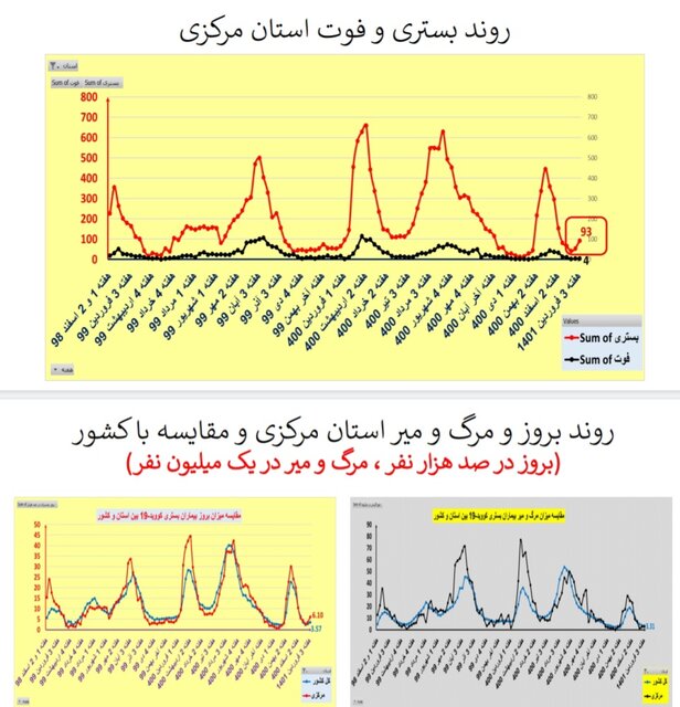 افزایش یا ایستایی بستریهای کرونا در ۲۵ استان / افزایش فوتیها در تهران