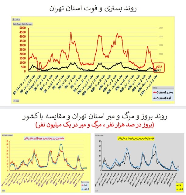 افزایش یا ایستایی بستری‌های کرونا در ۲۵ استان / افزایش فوتی‌ها در تهران