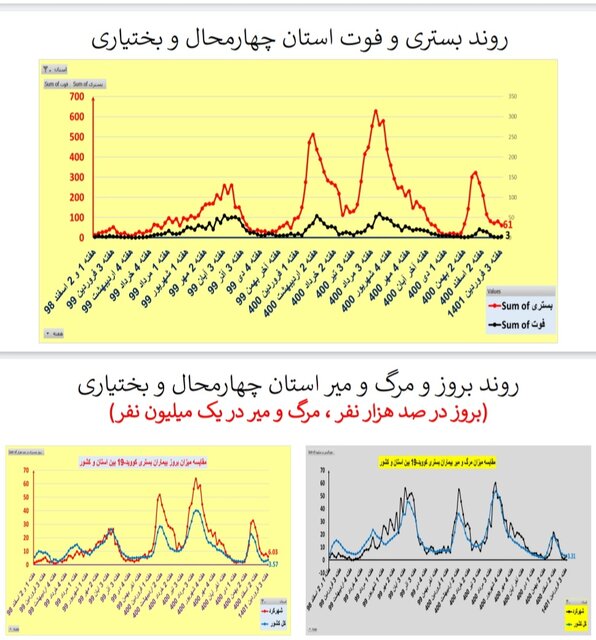 افزایش یا ایستایی بستری‌های کرونا در 25 استان / افزایش فوتی‌ها در تهران 14