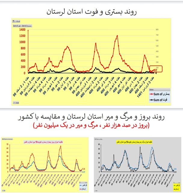 افزایش یا ایستایی بستریهای کرونا در ۲۵ استان / افزایش فوتیها در تهران