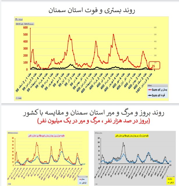 افزایش یا ایستایی بستریهای کرونا در ۲۵ استان / افزایش فوتیها در تهران
