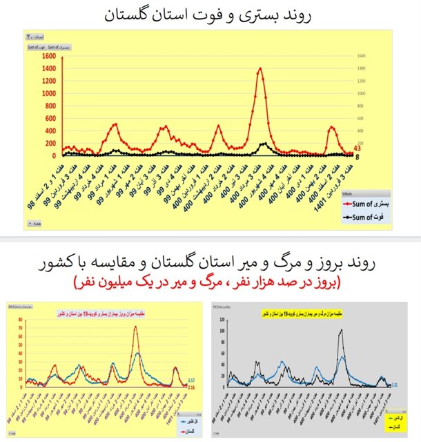 افزایش یا ایستایی بستری‌های کرونا در ۲۵ استان / افزایش فوتی‌ها در تهران