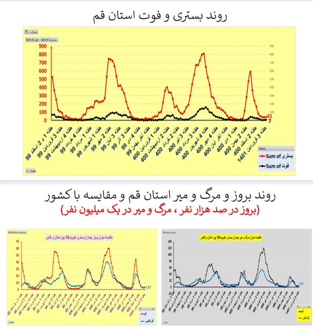 افزایش یا ایستایی بستری‌های کرونا در 25 استان / افزایش فوتی‌ها در تهران 24