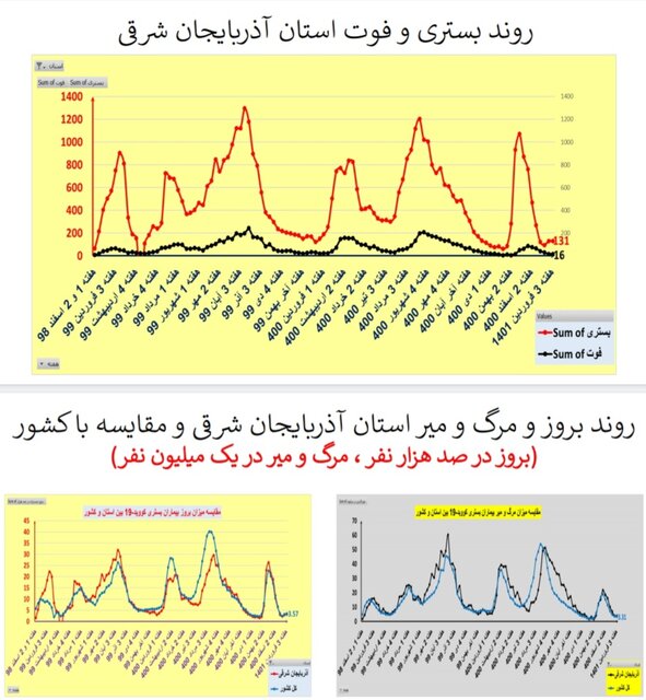 افزایش یا ایستایی بستریهای کرونا در ۲۵ استان / افزایش فوتیها در تهران