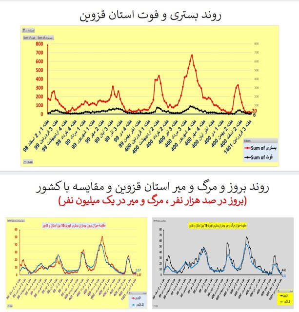 افزایش یا ایستایی بستریهای کرونا در ۲۵ استان / افزایش فوتیها در تهران