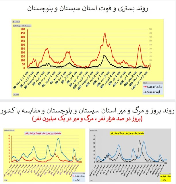 افزایش یا ایستایی بستریهای کرونا در ۲۵ استان / افزایش فوتیها در تهران