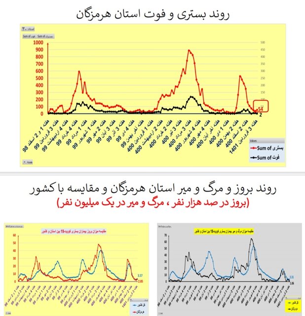 افزایش یا ایستایی بستریهای کرونا در ۲۵ استان / افزایش فوتیها در تهران