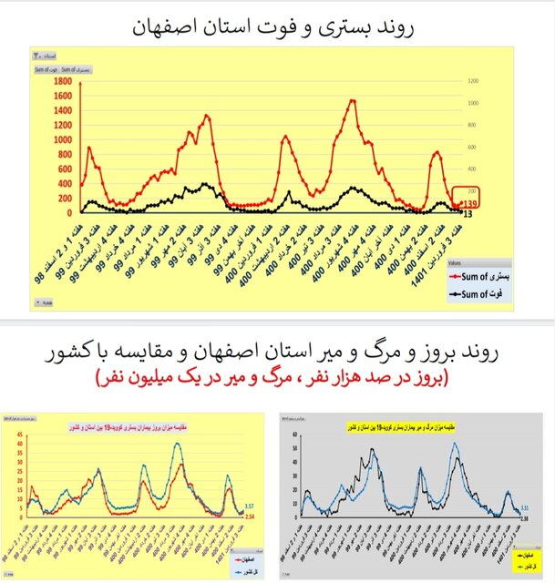 افزایش یا ایستایی بستریهای کرونا در ۲۵ استان / افزایش فوتیها در تهران