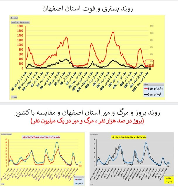 افزایش یا ایستایی بستری‌های کرونا در 25 استان / افزایش فوتی‌ها در تهران 28