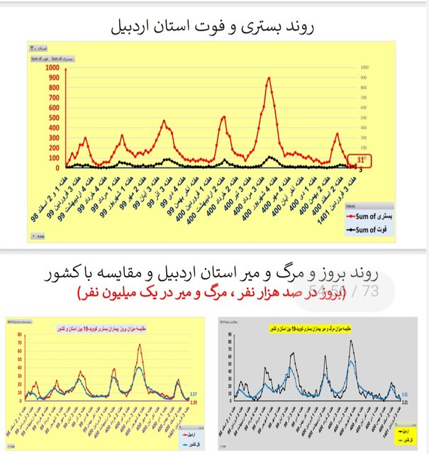 افزایش یا ایستایی بستری‌های کرونا در ۲۵ استان / افزایش فوتی‌ها در تهران