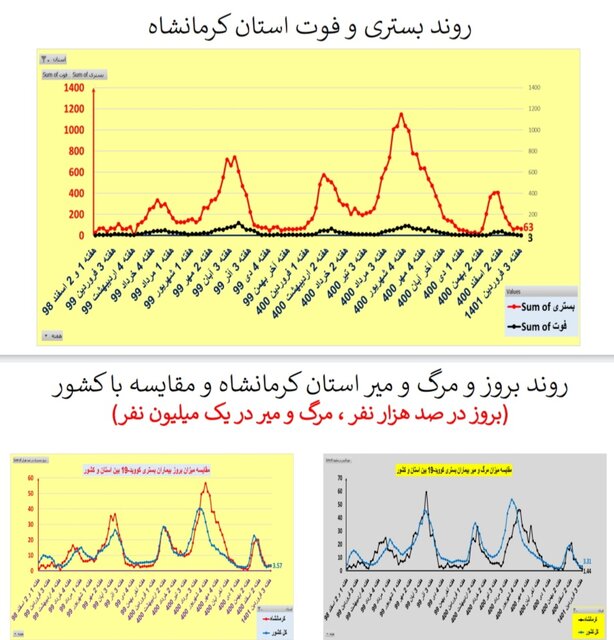 افزایش یا ایستایی بستریهای کرونا در ۲۵ استان / افزایش فوتیها در تهران