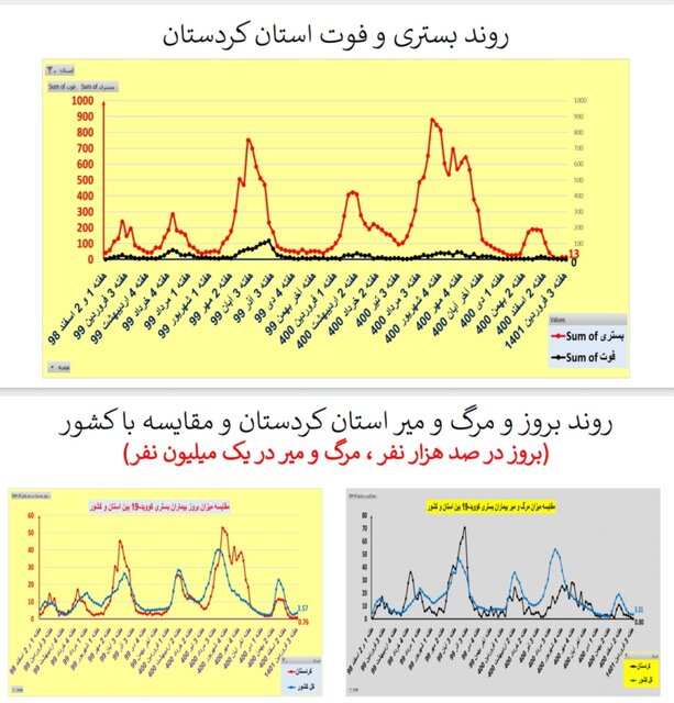 افزایش یا ایستایی بستری‌های کرونا در ۲۵ استان / افزایش فوتی‌ها در تهران