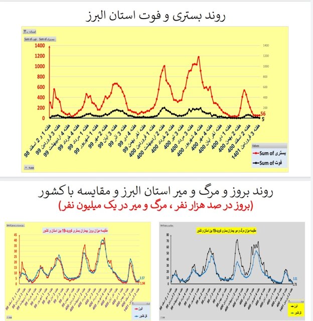 افزایش یا ایستایی بستری‌های کرونا در 25 استان / افزایش فوتی‌ها در تهران 32