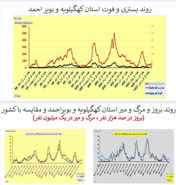 افزایش یا ایستایی بستریهای کرونا در ۲۵ استان / افزایش فوتیها در تهران