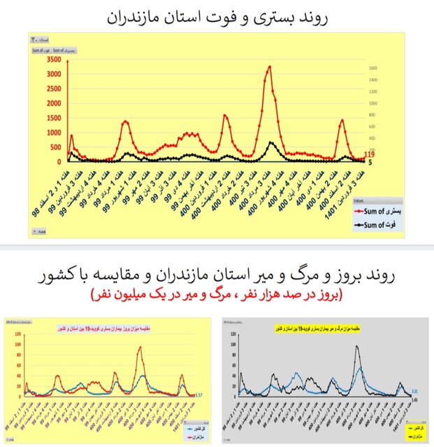 افزایش یا ایستایی بستریهای کرونا در ۲۵ استان / افزایش فوتیها در تهران