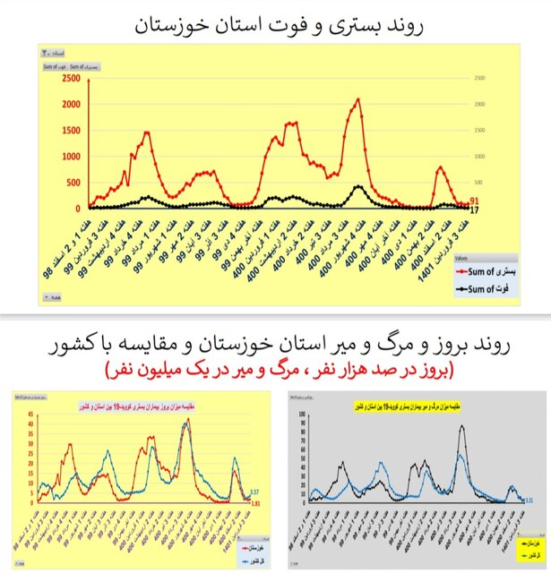 افزایش یا ایستایی بستریهای کرونا در ۲۵ استان / افزایش فوتیها در تهران