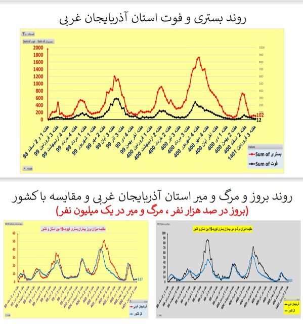 افزایش یا ایستایی بستریهای کرونا در ۲۵ استان / افزایش فوتیها در تهران