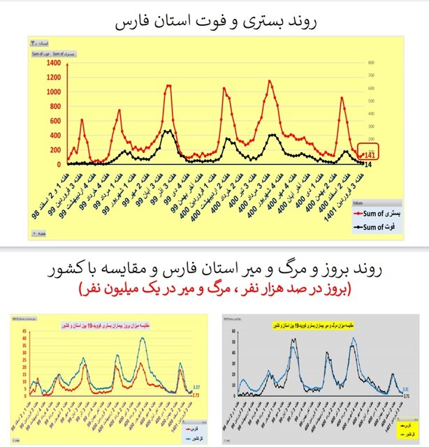 افزایش یا ایستایی بستریهای کرونا در ۲۵ استان / افزایش فوتیها در تهران