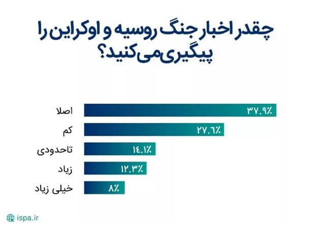 ایرانیان در مورد جنگ روسیه و اوکراین چه دیدگاهی دارند؟ 