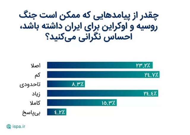 ایرانیان در مورد جنگ روسیه و اوکراین چه دیدگاهی دارند؟ 3