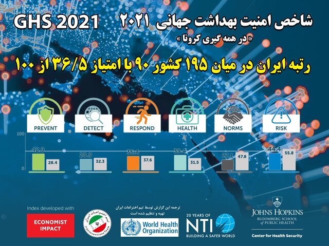 رتبه 90 ایران در شاخص "مواجهه با اپیدمی" در میان 195 کشور / کسب جایگاه 46 در "پیشگیری و جلوگیری" 2