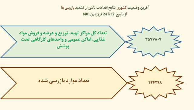 رعایت ۵۱ درصدی پروتکل‌های بهداشتی در کشور / کمترین میزان رعایت فاصله‌گذاری اجتماعی در مدارس