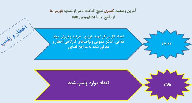 رعایت ۵۱ درصدی پروتکل‌های بهداشتی در کشور / کمترین میزان رعایت فاصله‌گذاری اجتماعی در مدارس