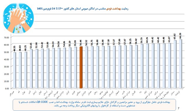 رعایت ۵۱ درصدی پروتکل‌های بهداشتی در کشور / کمترین میزان رعایت فاصله‌گذاری اجتماعی در مدارس