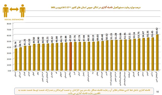 رعایت ۵۱ درصدی پروتکل‌های بهداشتی در کشور / کمترین میزان رعایت فاصله‌گذاری اجتماعی در مدارس