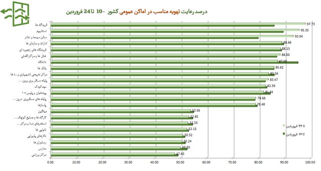 رعایت ۵۱ درصدی پروتکل‌های بهداشتی در کشور / کمترین میزان رعایت فاصله‌گذاری اجتماعی در مدارس