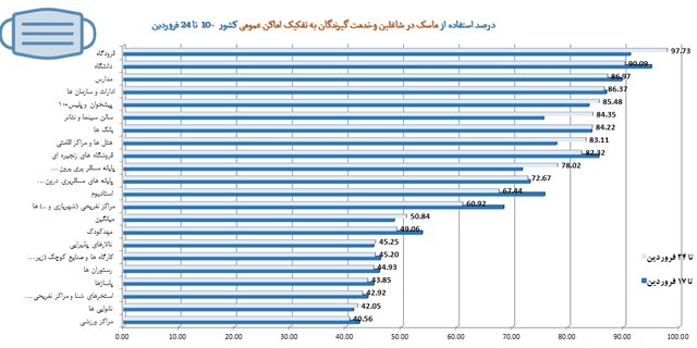 رعایت ۵۱ درصدی پروتکل‌های بهداشتی در کشور / کمترین میزان رعایت فاصله‌گذاری اجتماعی در مدارس