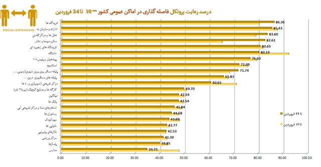 رعایت ۵۱ درصدی پروتکل‌های بهداشتی در کشور / کمترین میزان رعایت فاصله‌گذاری اجتماعی در مدارس