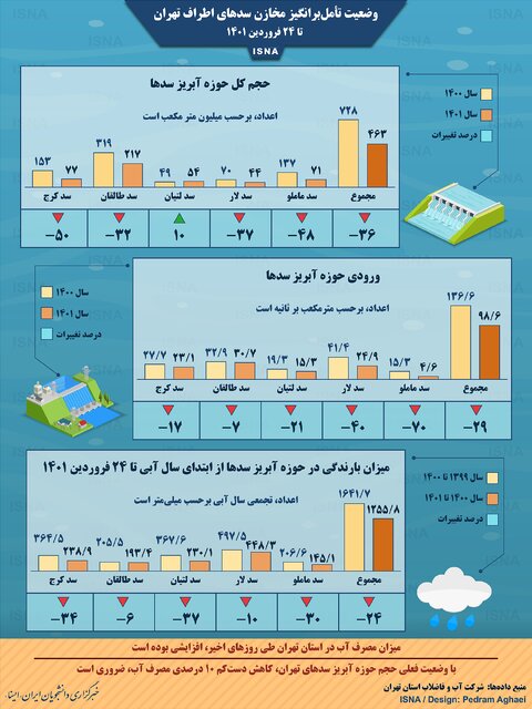 اینفوگرافیک / وضعیت تأمل‌برانگیز مخازن سدهای اطراف تهران